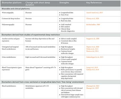 Biomarkers linking habitual short sleep duration with risk of cardiometabolic disease: current progress and future directions